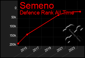 Total Graph of Semeno