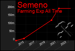 Total Graph of Semeno