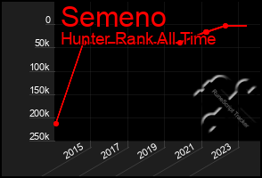 Total Graph of Semeno