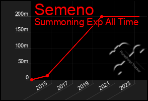 Total Graph of Semeno