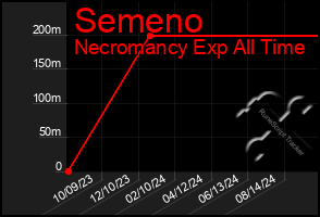 Total Graph of Semeno