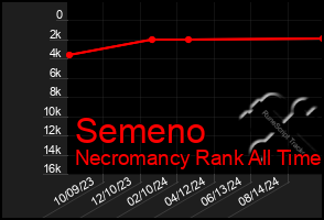 Total Graph of Semeno