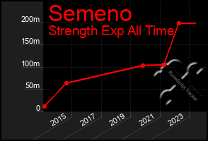 Total Graph of Semeno