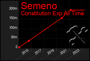 Total Graph of Semeno