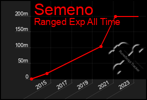 Total Graph of Semeno