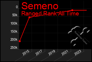 Total Graph of Semeno