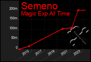 Total Graph of Semeno