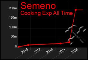 Total Graph of Semeno