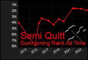 Total Graph of Semi Quitt