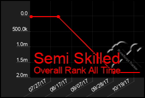 Total Graph of Semi Skilled
