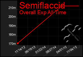 Total Graph of Semiflaccid