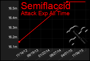 Total Graph of Semiflaccid