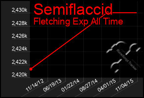 Total Graph of Semiflaccid