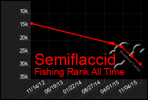 Total Graph of Semiflaccid