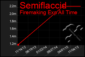 Total Graph of Semiflaccid