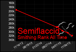 Total Graph of Semiflaccid