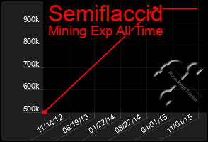 Total Graph of Semiflaccid