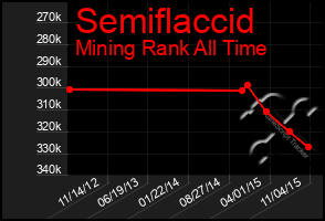 Total Graph of Semiflaccid