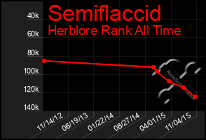 Total Graph of Semiflaccid