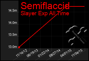 Total Graph of Semiflaccid