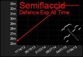 Total Graph of Semiflaccid