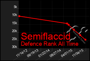 Total Graph of Semiflaccid