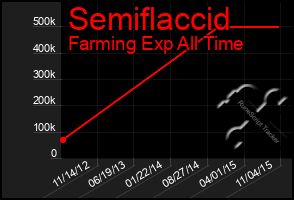 Total Graph of Semiflaccid