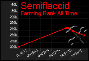 Total Graph of Semiflaccid