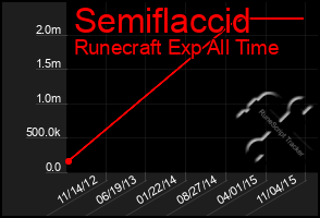 Total Graph of Semiflaccid