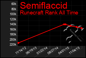 Total Graph of Semiflaccid