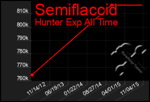 Total Graph of Semiflaccid