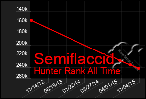 Total Graph of Semiflaccid