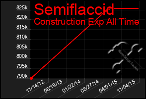 Total Graph of Semiflaccid