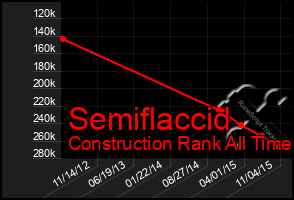 Total Graph of Semiflaccid