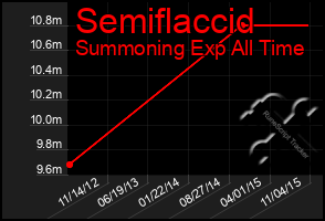 Total Graph of Semiflaccid