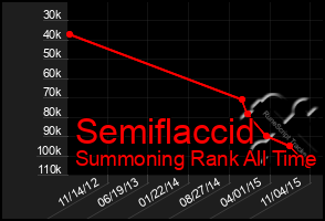 Total Graph of Semiflaccid