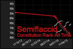 Total Graph of Semiflaccid