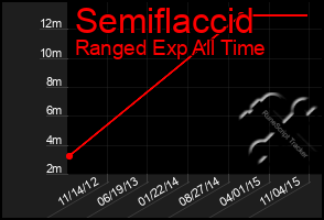 Total Graph of Semiflaccid