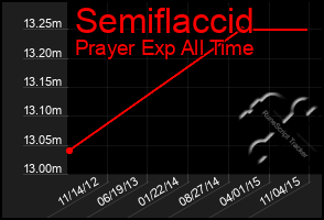 Total Graph of Semiflaccid