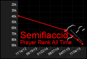 Total Graph of Semiflaccid