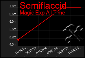 Total Graph of Semiflaccid