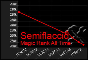 Total Graph of Semiflaccid