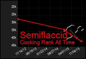 Total Graph of Semiflaccid