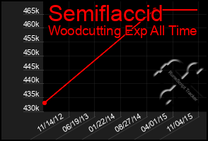 Total Graph of Semiflaccid