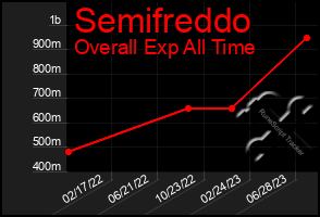 Total Graph of Semifreddo