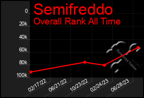 Total Graph of Semifreddo