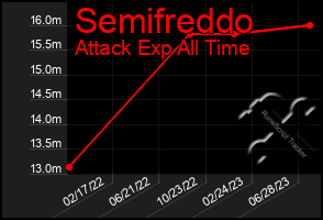 Total Graph of Semifreddo