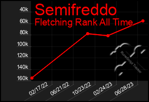 Total Graph of Semifreddo