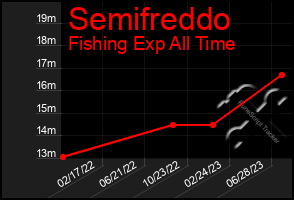 Total Graph of Semifreddo