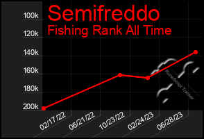 Total Graph of Semifreddo